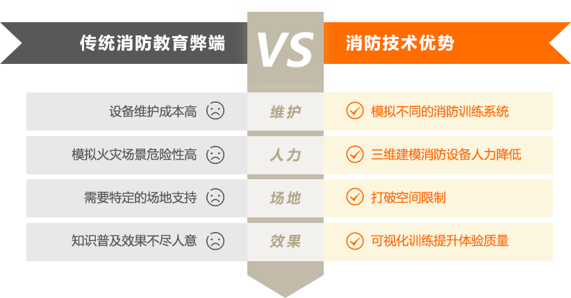 传统消防教育弊端 vs VR消防技术优势